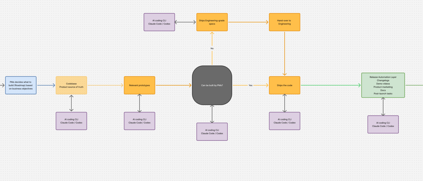 The 6-layer AI Product Operating System: Operating Agreement → Tooling → Feedback OS → Prototyping → Handoff → Release Automation