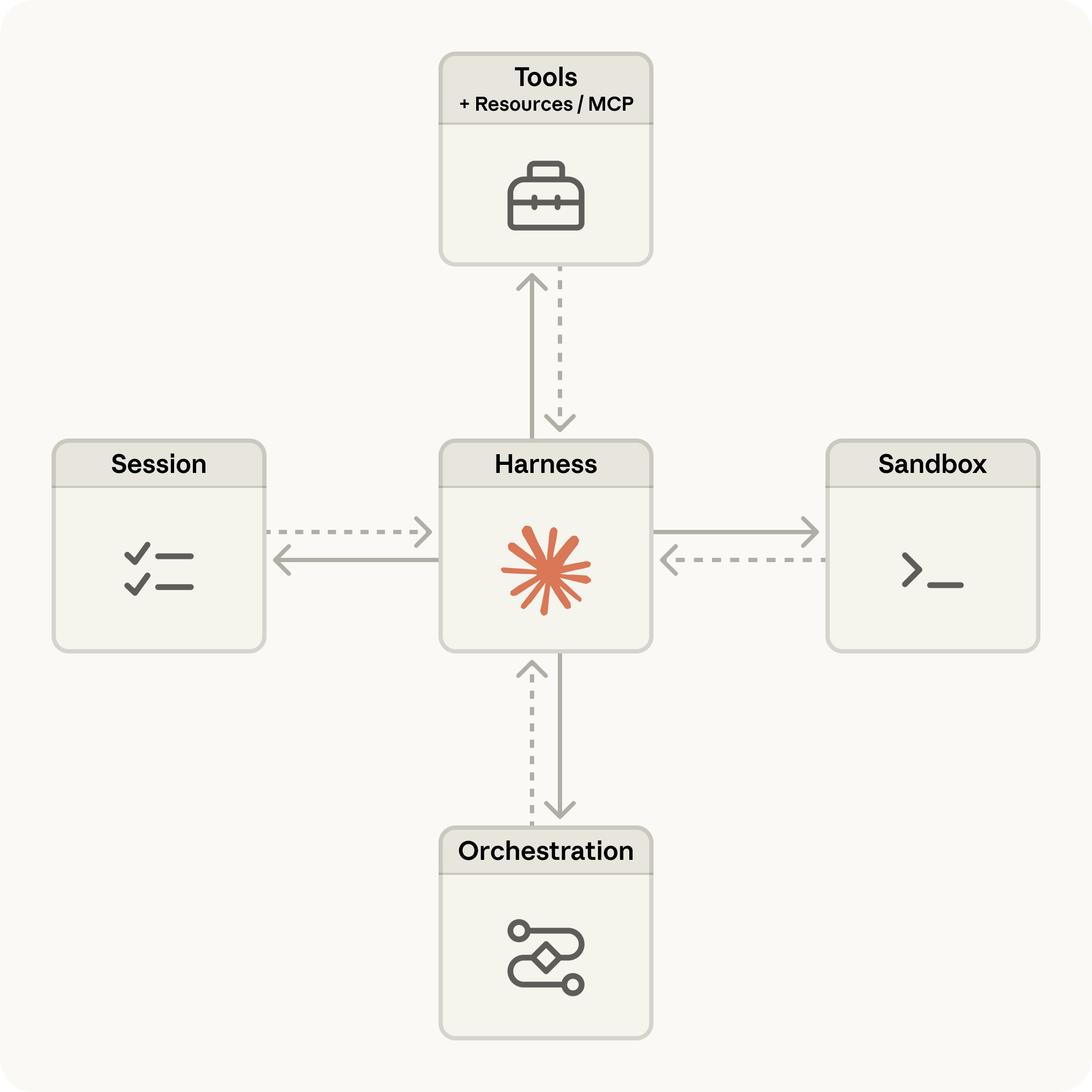Claude Managed Agents architecture showing the Harness at the center connected to Tools, Session, Sandbox, and Orchestration components