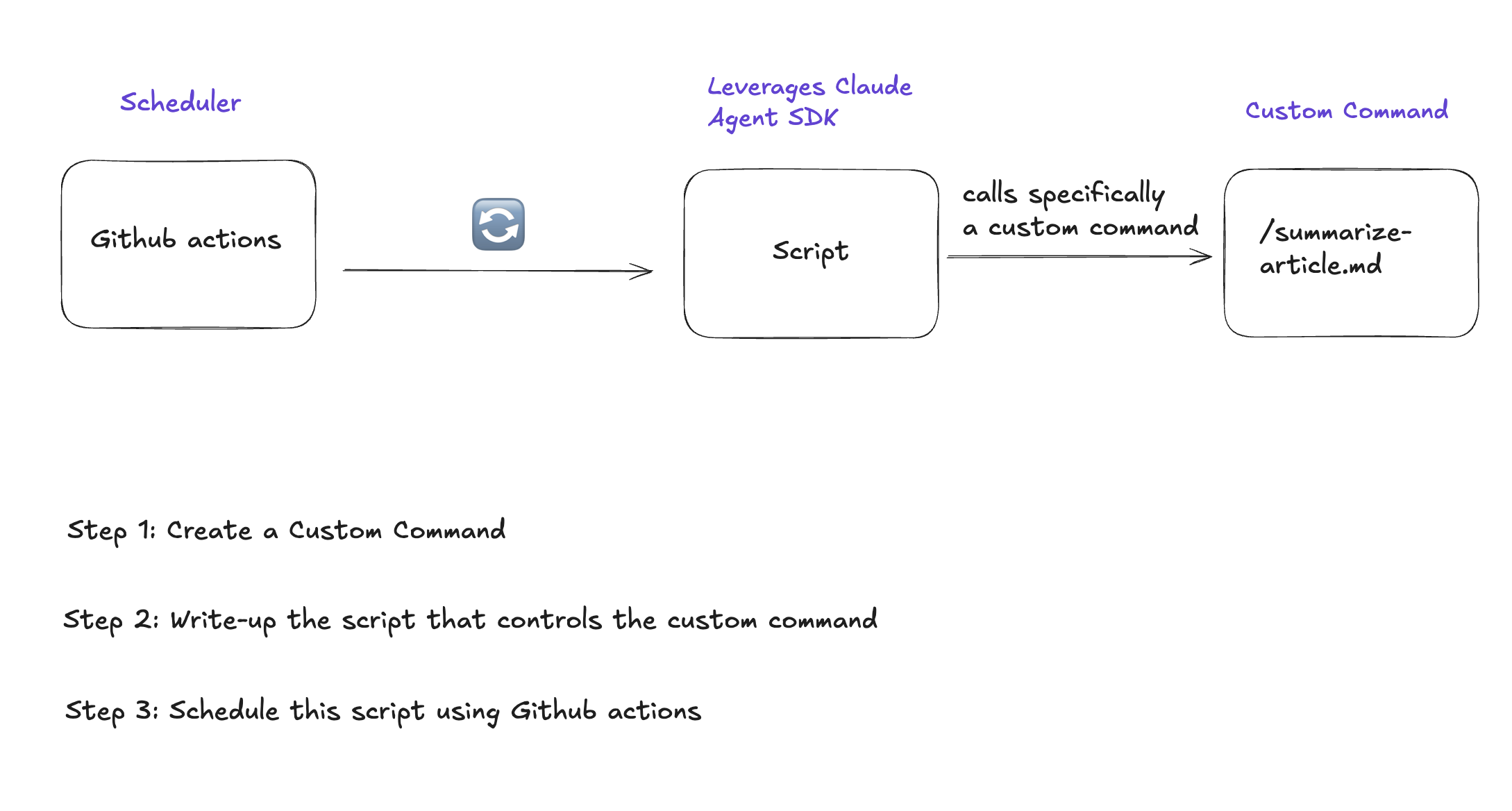 Architecture diagram: GitHub Actions schedules a script that leverages Claude Agent SDK to call a custom command